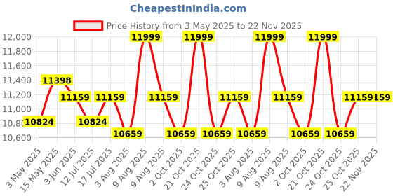 amazon.in Dolphy Rowing Machine with Digital Indicator | Smooth Hydraulic Seat Roller for Home Gym Cardio Workout Price History Graph from 3 May 2025 to 22 Nov 2025