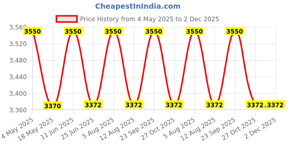 amazon.in DOLPHY Silver 3X Magnifying Shaving & Makeup Mirror - 8 inch Price History Graph from 4 May 2025 to 2 Dec 2025