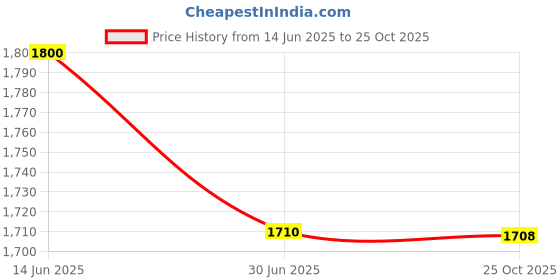 amazon.in Dolphy Soap Dispenser - Set of 2 (200 ml) Price History Graph from 14 Jun 2025 to 25 Oct 2025