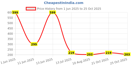 amazon.in Dolphy Squat Pad Neck and Shoulder Protective Sponge Foam Bar Pad for Weight lifting dolphy Price History Graph from 1 Jun 2025 to 25 Oct 2025