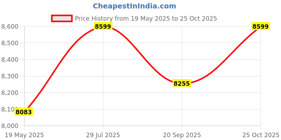 amazon.in DOLPHY Stainless Steel Motion Sensor Trash Can Dustbin (50 Liters) With Dual Compartments Use For Home Kitchen Offices. dolphy Price History Graph from 19 May 2025 to 25 Oct 2025