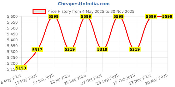 amazon.in DOLPHY Stainless Steel One Side 5X Magnifying White Led Lighted Shaving And Wall Mount Makeup Round Mirror, 8-Inch (Silver) Price History Graph from 4 May 2025 to 29 Nov 2025