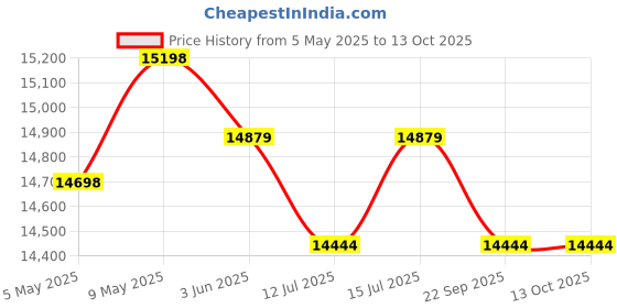 amazon.in DOLPHY Steel Dip Stands Adjustable Power Tower Pull Up Bar Workout Dip Station Multi-Function Push Up bar for Home Gym Strength Training Fitness Equipment (Black & Orange) Price History Graph from 5 May 2025 to 12 Oct 2025