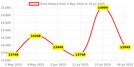 amazon.in Dolphy Steel Free Standing Pull up Bar, Parallel Bar, Dips Station and Push up Bar- Power Tower Price History Graph from 5 May 2025 to 16 Jul 2025