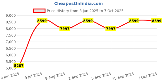 amazon.in Dolphy Total Ab Crunch Horse Riding Home Exercise Machine with Monitor for Squat Exercise and Glute Workout for Home Gym dolphy Price History Graph from 8 Jun 2025 to 6 Oct 2025