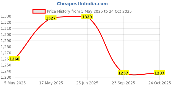 amazon.in DOLPHY Wall Mounted Iron Board Holder with Hooks for Household Laundry Room (Black) Price History Graph from 5 May 2025 to 23 Oct 2025