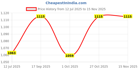 amazon.in Dolphy White Multifold Mini Hand Tissue Paper Dispenser Price History Graph from 12 Jul 2025 to 15 Nov 2025