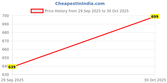 amazon.in dolsia Denim Slit Skirt dolsia Price History Graph from 29 Sep 2025 to 30 Oct 2025