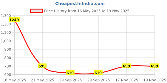 amazon.in dolsia Women's High Waist Wide Leg Straight Fit Comfortable Stylish Black Denim Jeans dolsia Price History Graph from 16 May 2025 to 19 Nov 2025