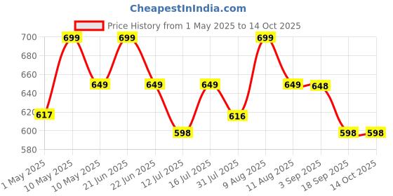 amazon.in doltas Cotton 3-In-1 Postpartum Belly Band Post Pregnancy Abdominal Belt After Delivery Waist & Pelvis Slimming Shapewear Tummy Reduction (Free Size) (Black) doltas Price History Graph from 1 May 2025 to 14 Oct 2025