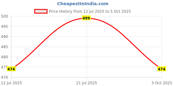 amazon.in Domal Aaram Aluminium Handle, Anti-Corrosion, Right & Left, Black Single Point Handle for Doors & Windows (Pack of 1) - Aluminum Price History Graph from 12 Jul 2025 to 5 Oct 2025