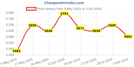 amazon.in Dome Port for for Diving Underwater Camera Cover Trigger Clasp Kit 30M Cameras & Photo | Camera & Photo Accessories | Other Camera & Photo Accs Price History Graph from 5 May 2025 to 3 Oct 2025