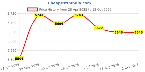 amazon.in Dome Port for for Diving Underwater Camera Cover Trigger Clasp Kit 30M|Cameras & Photo|Camera & Photo Accessories|Other Camera & Photo Accs Price History Graph from 28 Apr 2025 to 12 Oct 2025