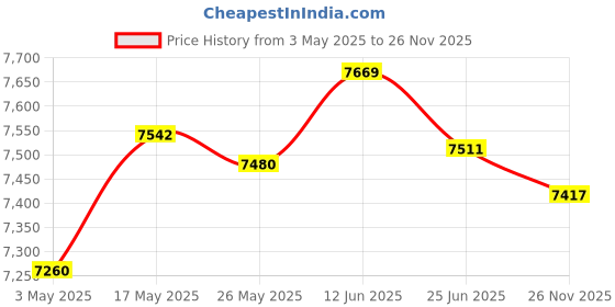 amazon.in Dome Port Lens Easy to Hold Dual Handheld for Hero9/10 Accessories Housings Cameras & Photo | Camera & Photo Accessories | Underwater Cases & Housings Price History Graph from 3 May 2025 to 26 Nov 2025