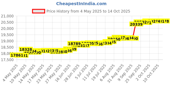 amazon.in Domed Top Grill Gazebo Canopy, Rip Lock 350 Price History Graph from 4 May 2025 to 14 Oct 2025