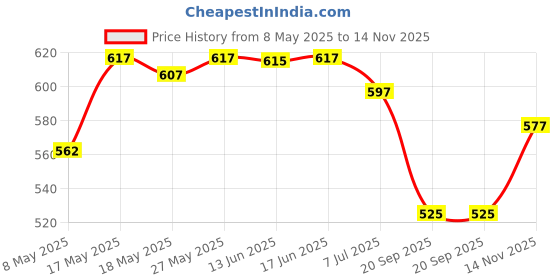amazon.in Domestic AC/DC Car Cigarette Lighter Converter Socket Adapter 220V 12V Price History Graph from 8 May 2025 to 14 Nov 2025