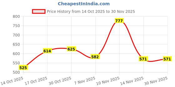 amazon.in Domestic AC/DC Car Cigarette Lighter Converter Socket Adapter 220V 12V Price History Graph from 14 Oct 2025 to 30 Nov 2025