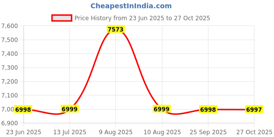 amazon.in Domestica Dustro Pro Mattress Vacuum Cleaner for Home with Dust Sensor for Mites & Pet Hair | Bed Vacuum Cleaner with 16KPA Suction, UV-C Light, HEPA Filter, 45000Rpm, Ultrasonic Waves & 60°C Heat Air domestica Price History Graph from 23 Jun 2025 to 27 Oct 2025
