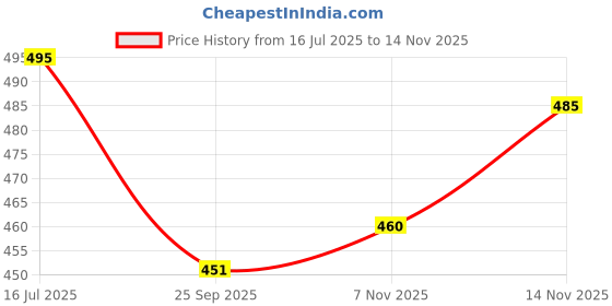 amazon.in Domestos Power 5 Ocean Toilet Blocks 3X55G Price History Graph from 16 Jul 2025 to 14 Nov 2025