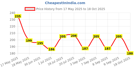 amazon.in Domestos Power 5 Ocean Toilet Rim Block 55g domestos Price History Graph from 17 May 2025 to 18 Oct 2025