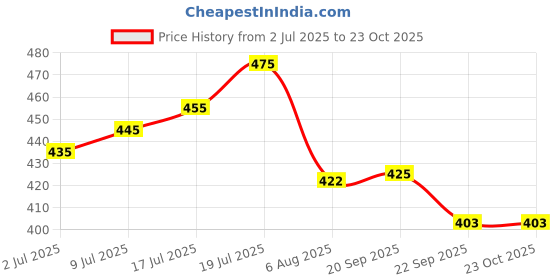 amazon.in Domestos Power 5 Toilet Rim Block Pine 3x55g domestos Price History Graph from 2 Jul 2025 to 23 Oct 2025