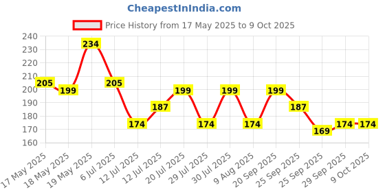 amazon.in Domestos Toilet Rim Block with Power of 5, Lime, Limescale Removal with Long Lasting Fragrance, Provides Hygiene & Shine, 55 gm Price History Graph from 17 May 2025 to 8 Oct 2025