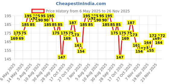 amazon.in Domex Disinfectant Expert Liquid Toilet Cleaner, With Power Of Sodium Hypochlorite, Removes Tough Stains And Provides Long Lasting Freshness, 1 ltr domex Price History Graph from 6 May 2025 to 24 Nov 2025