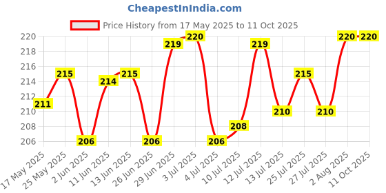 amazon.in Domex Disinfectant Floor Cleaner, With Power Of Sodium Hypochlorite, Kills All Germs & Viruses To Makes Surfaces Safe And Removes Tough Stains, 1 ltr domex Price History Graph from 17 May 2025 to 11 Oct 2025