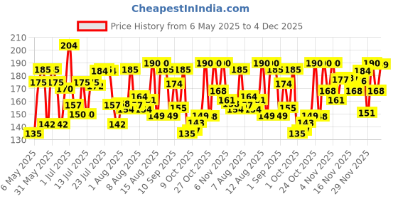 amazon.in Domex Fresh Guard Disinfectant Toilet Cleaner Liquid|| Ocean Fresh|| 1 L| Freshness for 100 Flushes domex Price History Graph from 6 May 2025 to 4 Dec 2025