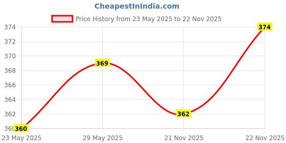 amazon.in Domex FreshGuard Toilet Cleaner Liquid - 1L, Lime Fresh, Fights Malodor for 3 days and Domex FreshGuard Toilet Cleaner Liquid - 1L, Ocean Fresh, Fights Malodor for 3 days domex Price History Graph from 23 May 2025 to 22 Nov 2025