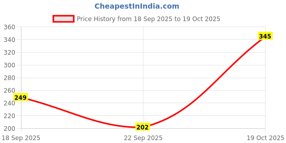 amazon.in Domex Original Toilet Cleaner Expert - 500 ml (Pack of 2) Price History Graph from 18 Sep 2025 to 19 Oct 2025