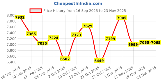amazon.in Domhong AI Smart Glasses for Men and Women, Bluetooth Translation Sunglasses with 164 Languages, Open Ear Audio with Mic & Speakers, Hands-Free Calls, UV Protection & Anti-Blue Light, Touch Control Price History Graph from 16 Sep 2025 to 22 Nov 2025
