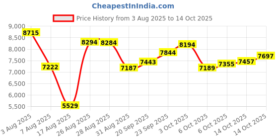 amazon.in Domhong Smart Ring for Women Men - Fitness Tracker with Heart Rate/Blood Oxygen/Stress Monitor/Steps/Sleep Tracking, No App Subscription, 5ATM Waterproof Health Rings Price History Graph from 3 Aug 2025 to 14 Oct 2025