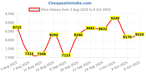 amazon.in Domhong Smart Ring for Women Men - Fitness Tracker with Heart Rate/Blood Oxygen/Stress Monitor/Steps/Sleep Tracking, No App Subscription, 5ATM Waterproof Health Rings Price History Graph from 3 Aug 2025 to 6 Oct 2025