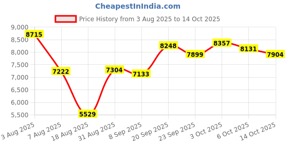 amazon.in Domhong Smart Ring for Women Men - Fitness Tracker with Heart Rate/Blood Oxygen/Stress Monitor/Steps/Sleep Tracking, No App Subscription, 5ATM Waterproof Health Rings Price History Graph from 3 Aug 2025 to 6 Oct 2025