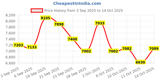 amazon.in Domhong Smart Ring for Women Men - Fitness Tracker with Heart Rate/Blood Oxygen/Stress Monitor/Steps/Sleep Tracking, No App Subscription, 5ATM Waterproof Health Rings Price History Graph from 3 Sep 2025 to 14 Oct 2025