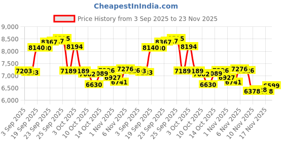 amazon.in Domhong Smart Ring for Women Men - Fitness Tracker with Heart Rate/Blood Oxygen/Stress Monitor/Steps/Sleep Tracking, No App Subscription, 5ATM Waterproof Health Rings Price History Graph from 3 Sep 2025 to 17 Nov 2025