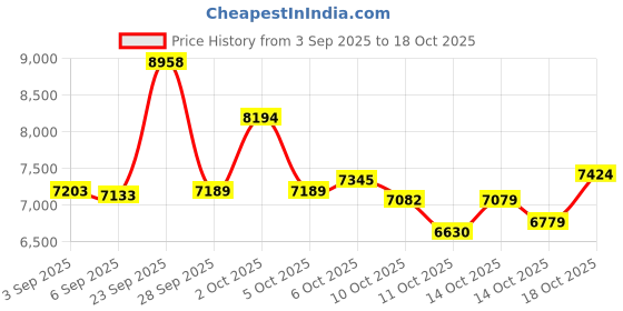amazon.in Domhong Smart Ring for Women Men - Fitness Tracker with Heart Rate/Blood Oxygen/Stress Monitor/Steps/Sleep Tracking, No App Subscription, 5ATM Waterproof Health Rings Price History Graph from 3 Sep 2025 to 18 Oct 2025