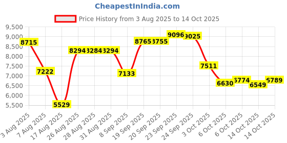 amazon.in Domhong Smart Ring for Women Men - Fitness Tracker with Heart Rate/Blood Oxygen/Stress Monitor/Steps/Sleep Tracking, No App Subscription, 5ATM Waterproof Health Rings Price History Graph from 3 Aug 2025 to 14 Oct 2025