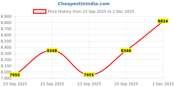 amazon.in Domhong Smart Ring for Women Men - Fitness Tracker with Heart Rate/Blood Oxygen/Stress Monitor/Steps/Sleep Tracking, No App Subscription, 5ATM Waterproof Health Rings Price History Graph from 23 Sep 2025 to 2 Dec 2025