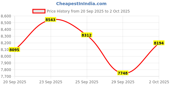 amazon.in Domhong Smart Ring for Women Men - Fitness Tracker with Heart Rate/Blood Oxygen/Stress Monitor/Steps/Sleep Tracking, No App Subscription, 5ATM Waterproof Health Rings Price History Graph from 20 Sep 2025 to 2 Oct 2025