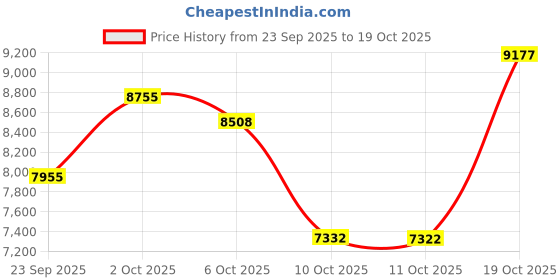 amazon.in Domhong Smart Ring for Women Men - Fitness Tracker with Heart Rate/Blood Oxygen/Stress Monitor/Steps/Sleep Tracking, No App Subscription, 5ATM Waterproof Health Rings Price History Graph from 23 Sep 2025 to 11 Oct 2025
