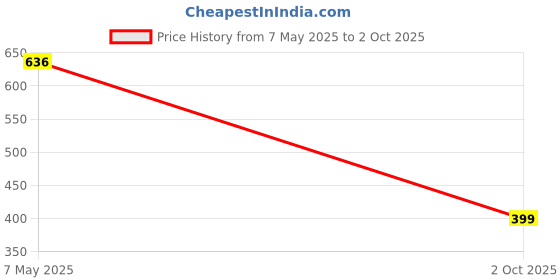 amazon.in domin8 DOMIN8Men Training Shorts with Elastic Waist Band & Zipper Pockets | Gym Shorts for Men | Regular Fit Solid Shorts with Side Pockets domin8 Price History Graph from 7 May 2025 to 2 Oct 2025