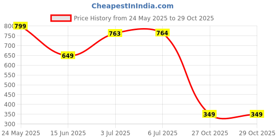 amazon.in DOMIN8 Men Breathable Drawstring Elasticated Sports Basketball Blue Shorts | Gym Shorts for Men | Regular Fit Solid Shorts with Side Pockets domin8 Price History Graph from 24 May 2025 to 29 Oct 2025