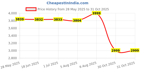 amazon.in DOMIN8 Men Colour Block Out Door Training Track Suit | Regular Fit | Sports Wear | Winter Wear | Track Suit with Zipper and Pockets domin8 Price History Graph from 28 May 2025 to 31 Oct 2025
