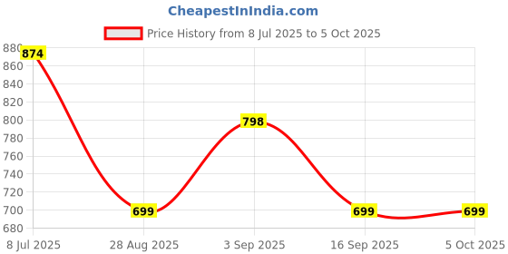 amazon.in domin8 Men's Camouflage Regular Fit T-Shirt domin8 Price History Graph from 8 Jul 2025 to 4 Oct 2025