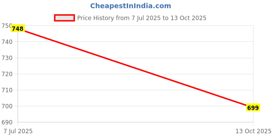 amazon.in DOMIN8 Men's Camouflage Regular Fit T-Shirt domin8 Price History Graph from 7 Jul 2025 to 13 Oct 2025