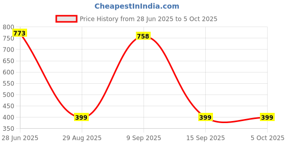 amazon.in DOMIN8 Men's Geometric Regular Fit T-Shirt domin8 Price History Graph from 28 Jun 2025 to 4 Oct 2025