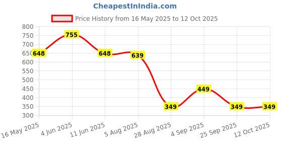 amazon.in domin8 Men's Letter Print Regular Fit T-Shirt domin8 Price History Graph from 16 May 2025 to 11 Oct 2025