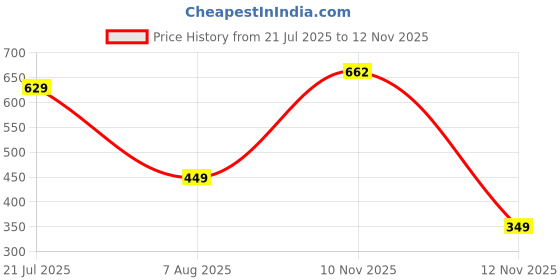 amazon.in domin8 Men's Letter Print Regular Fit T-Shirt domin8 Price History Graph from 21 Jul 2025 to 12 Nov 2025